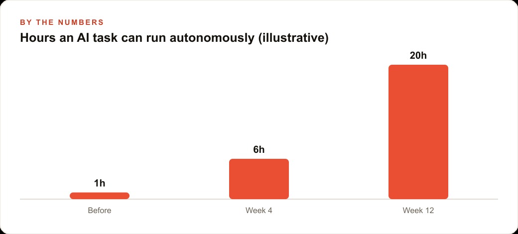 Hours an AI task can run autonomously (illustrative)