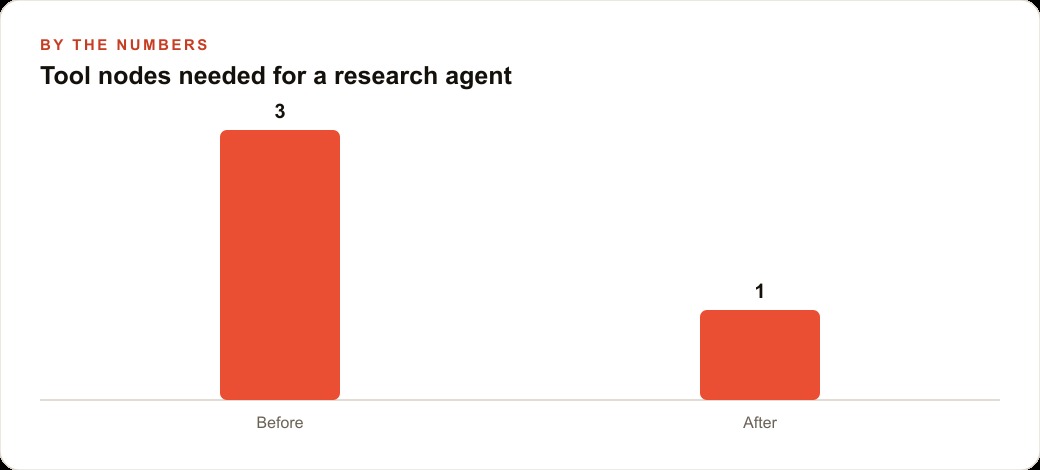 Tool nodes needed for a research agent