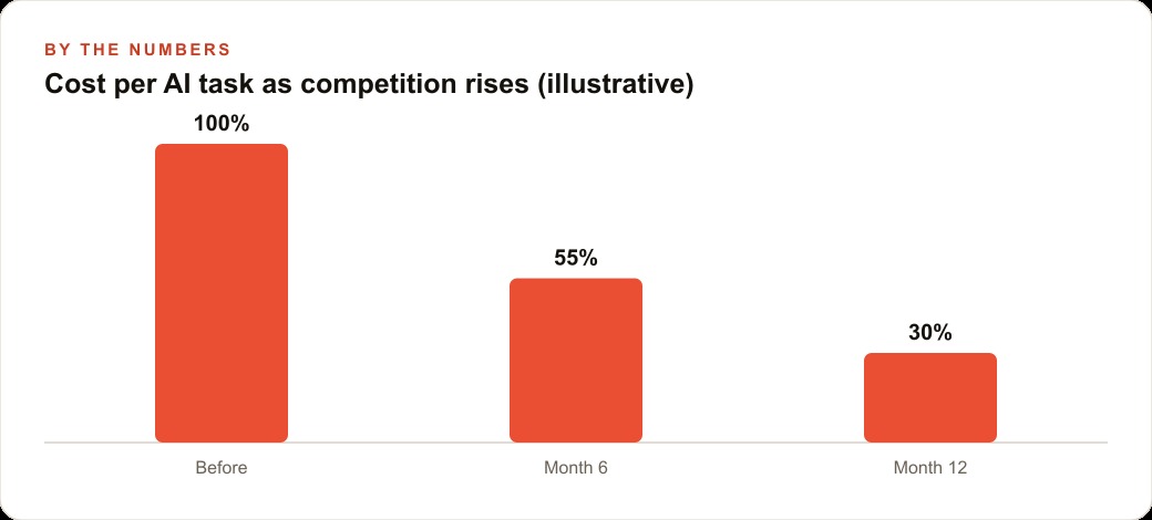 Cost per AI task as competition rises (illustrative)