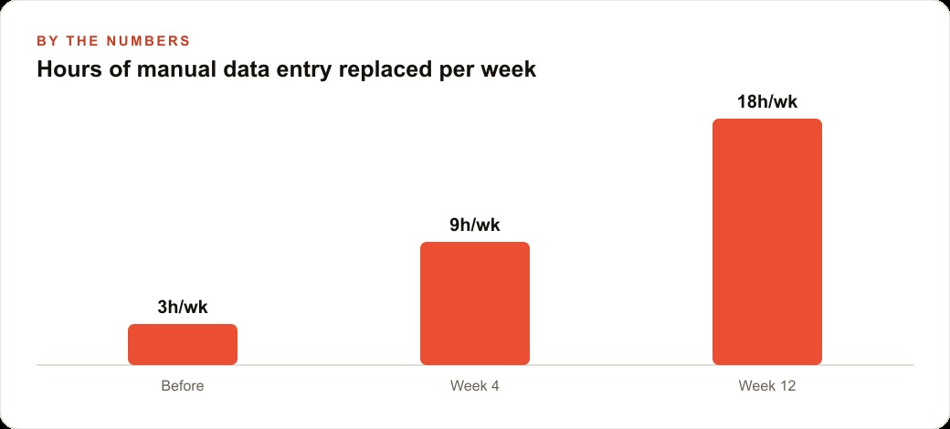 Hours of manual data entry replaced per week