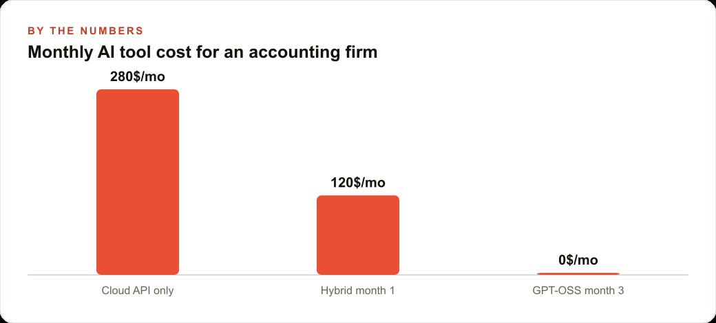Monthly AI tool cost for an accounting firm