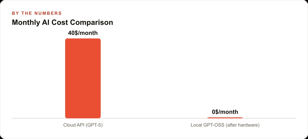 Monthly AI Cost Comparison