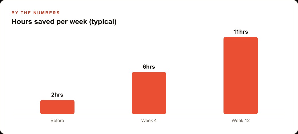 Hours saved per week (typical)