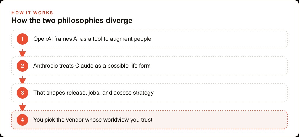 How the two philosophies diverge