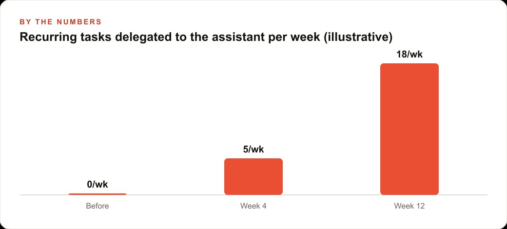 Recurring tasks delegated to the assistant per week (illustrative)