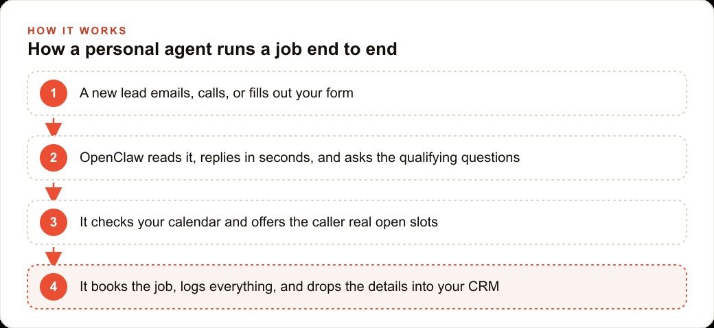 How a personal agent runs a job end to end