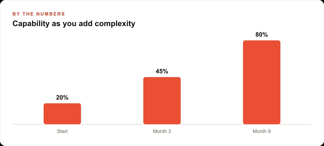 Capability as you add complexity