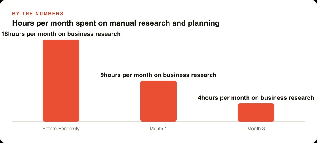 Hours per month spent on manual research and planning