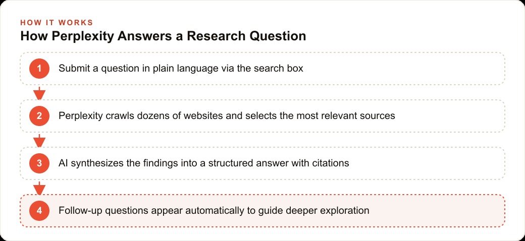 How Perplexity Answers a Research Question