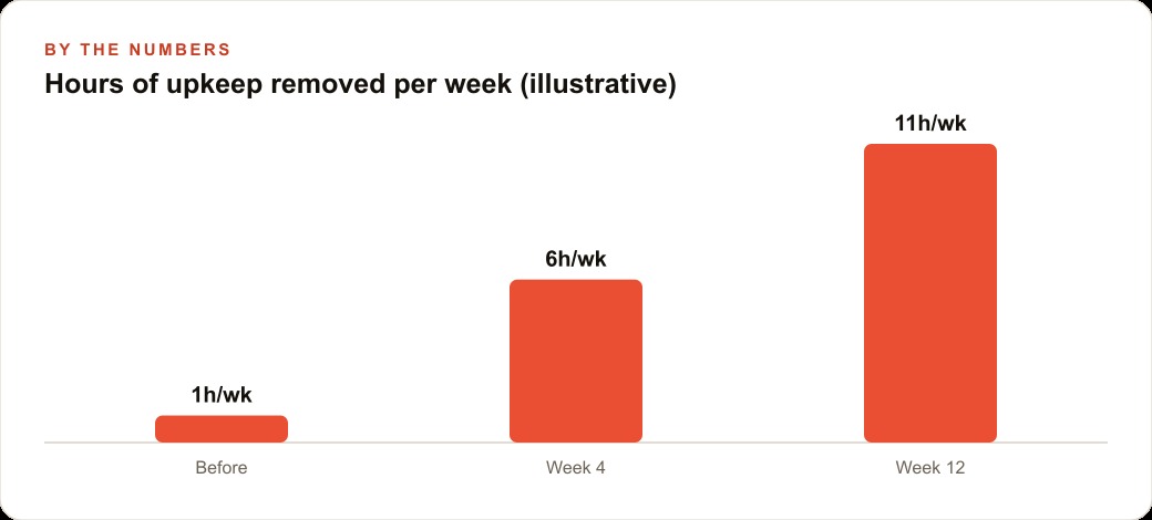 Hours of upkeep removed per week (illustrative)