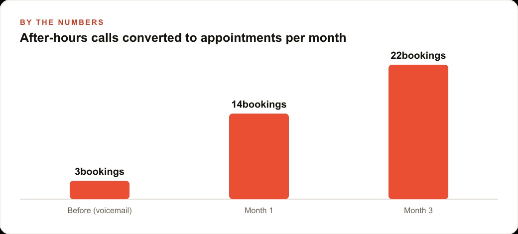 After-hours calls converted to appointments per month