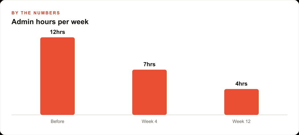 Admin hours per week
