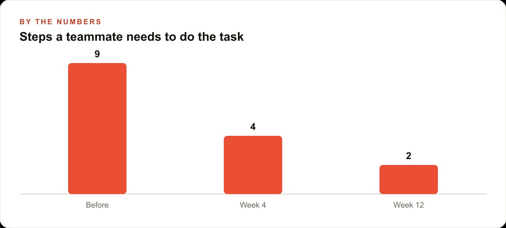 Steps a teammate needs to do the task
