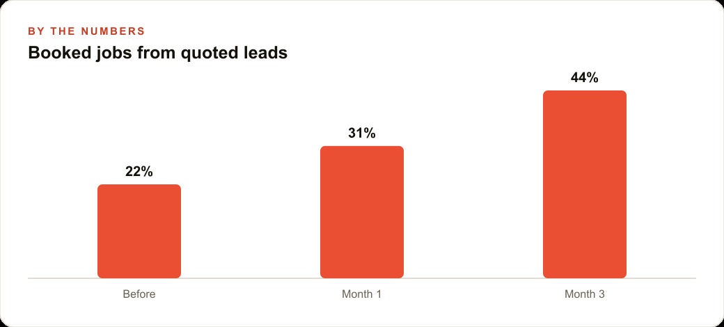 Booked jobs from quoted leads