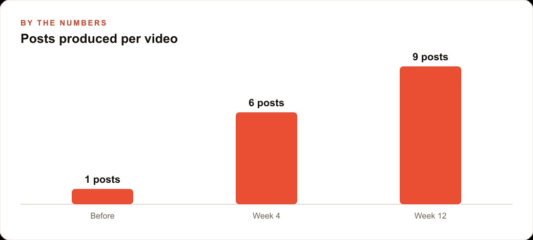 Posts produced per video