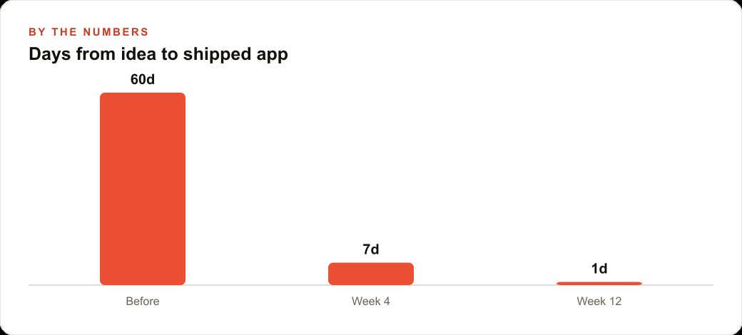 Days from idea to shipped app
