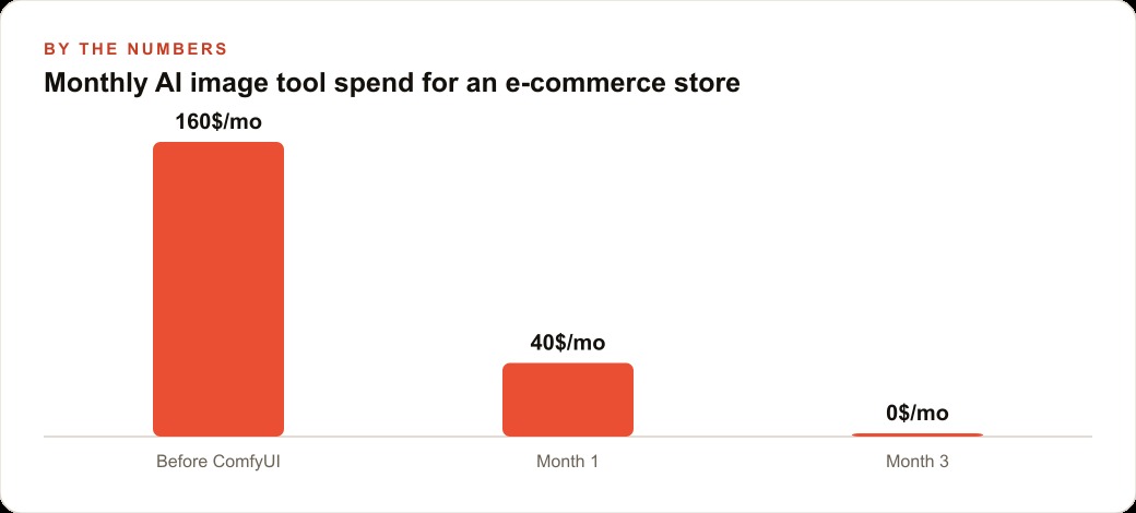 Monthly AI image tool spend for an e-commerce store