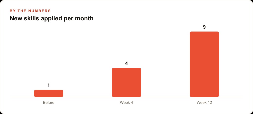 New skills applied per month