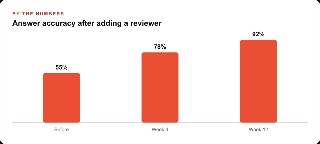 Answer accuracy after adding a reviewer