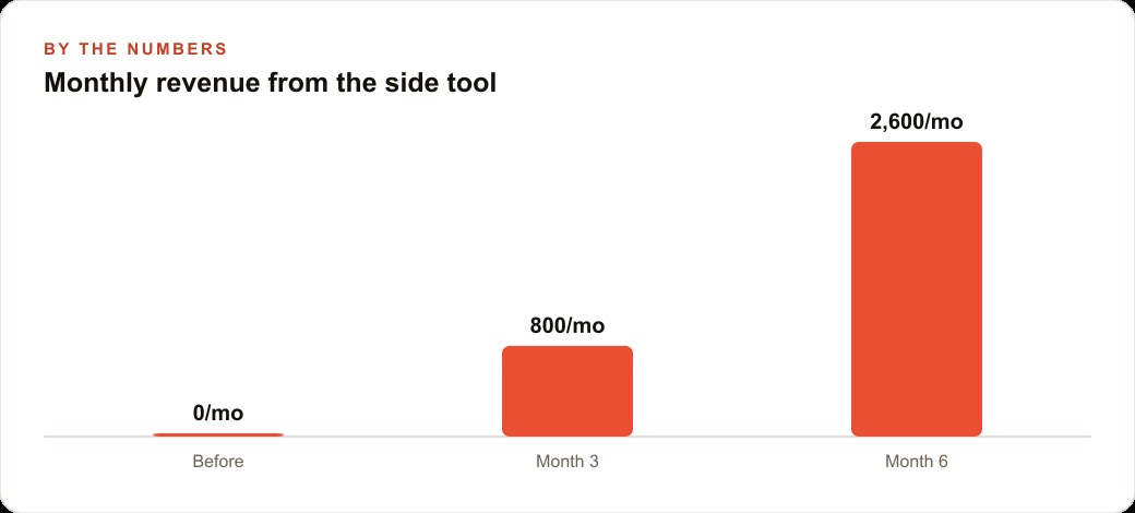 Monthly revenue from the side tool
