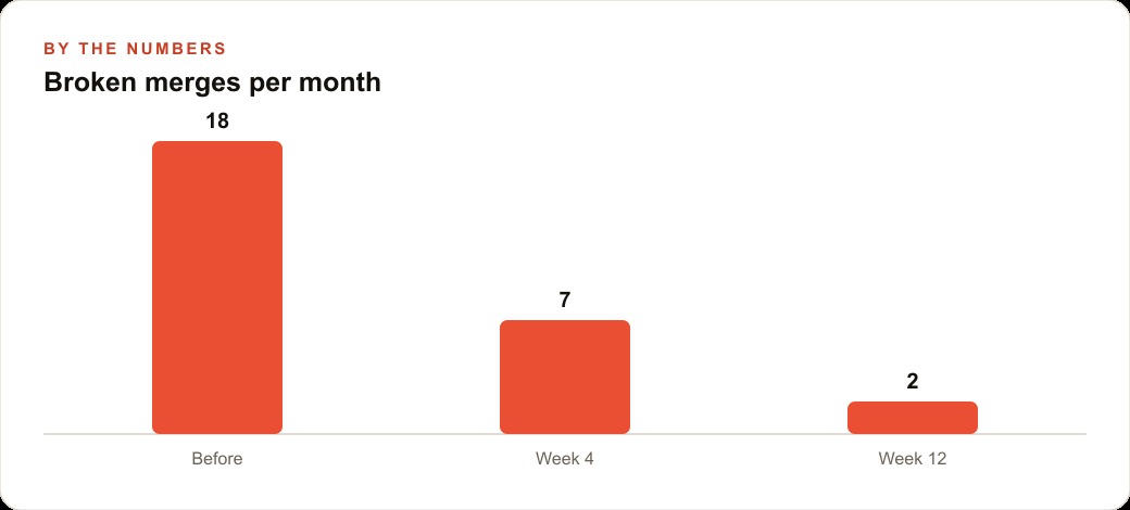 Broken merges per month