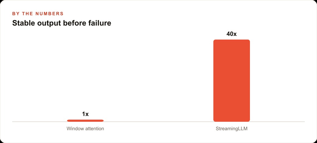 Stable output before failure