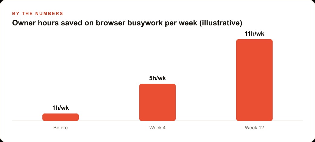 Owner hours saved on browser busywork per week (illustrative)