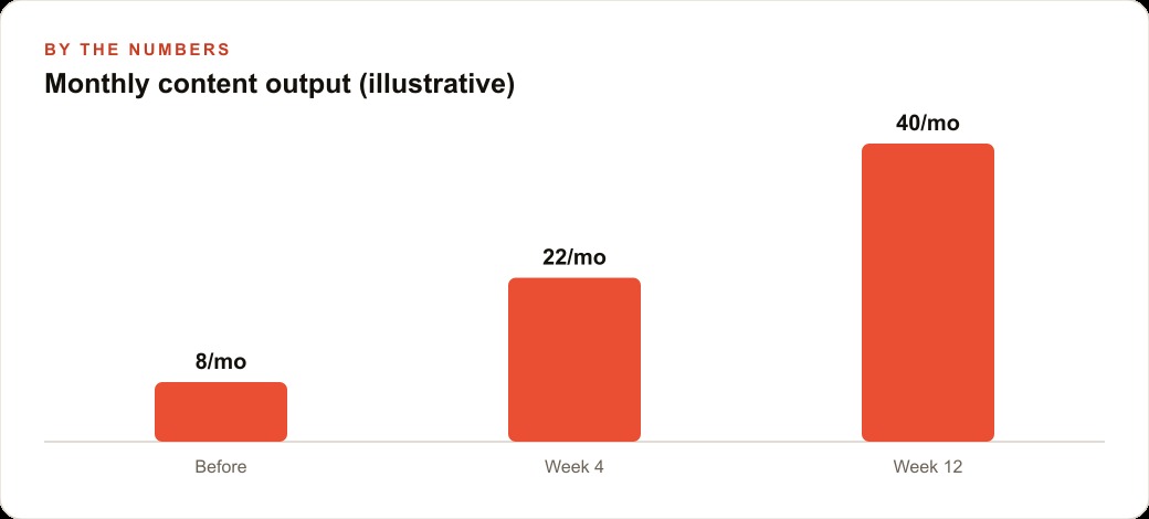 Monthly content output (illustrative)