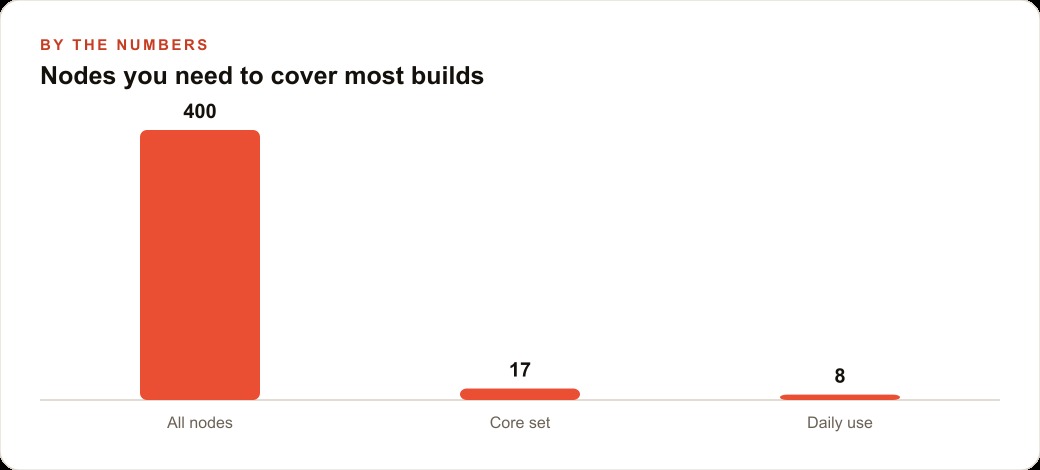 Nodes you need to cover most builds