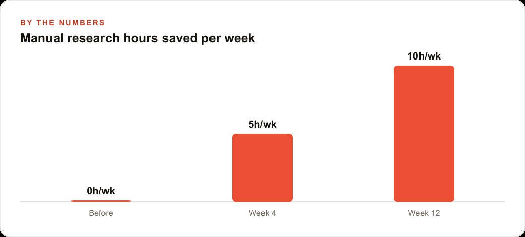 Manual research hours saved per week