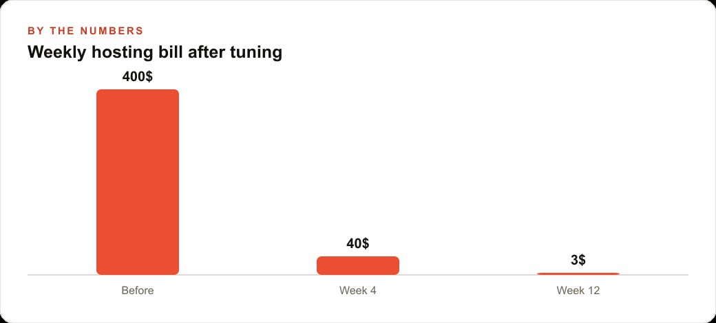 Weekly hosting bill after tuning