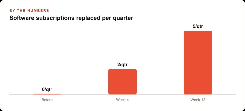 Software subscriptions replaced per quarter