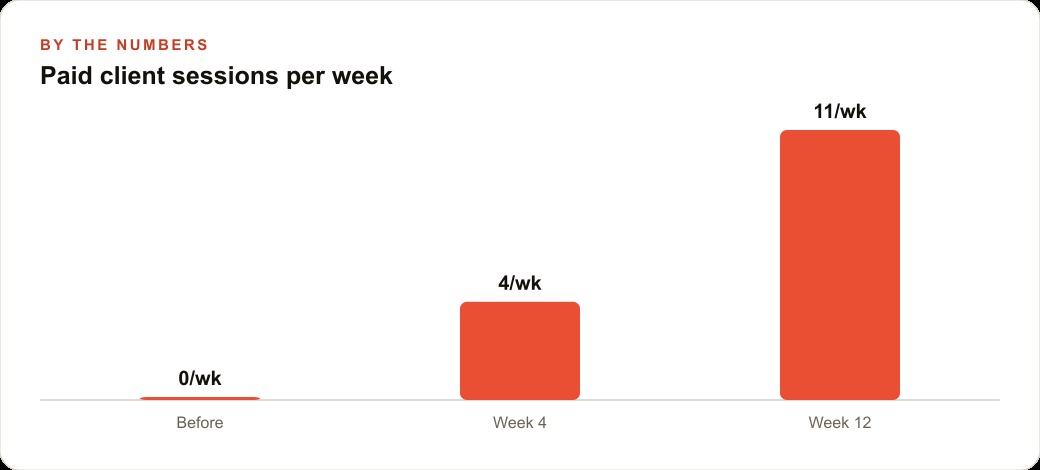 Paid client sessions per week