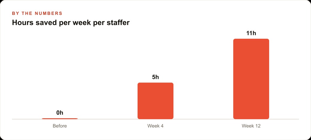 Hours saved per week per staffer
