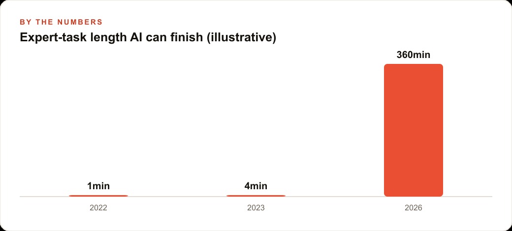 Expert-task length AI can finish (illustrative)