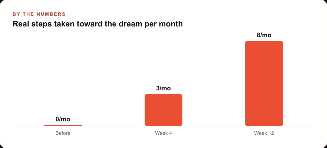 Real steps taken toward the dream per month