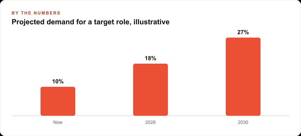 Projected demand for a target role, illustrative