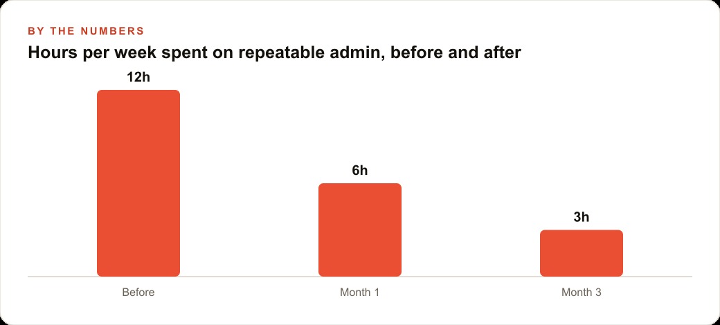 Hours per week spent on repeatable admin, before and after