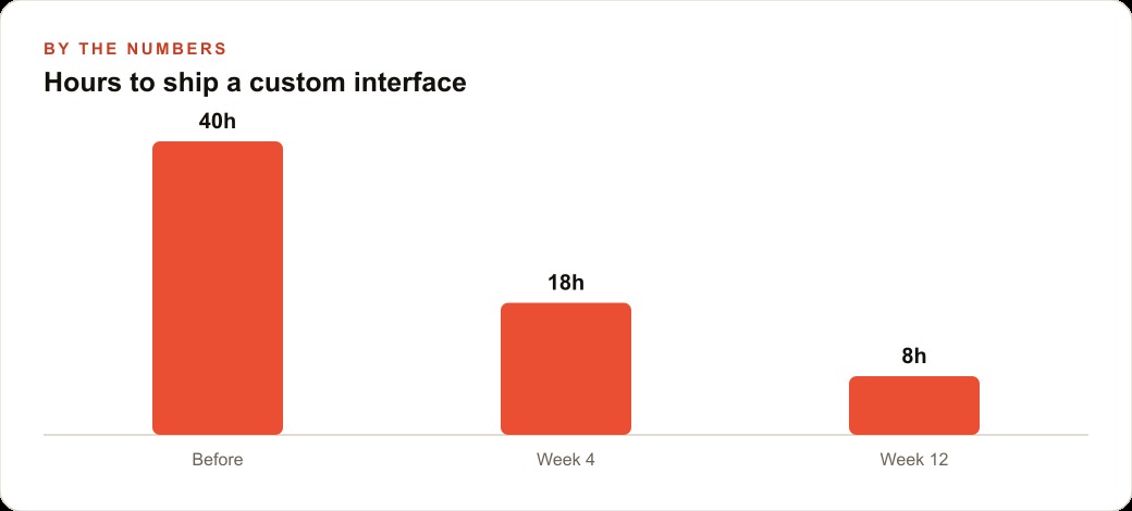 Hours to ship a custom interface