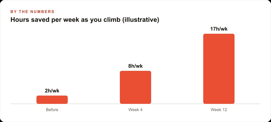 Hours saved per week as you climb (illustrative)