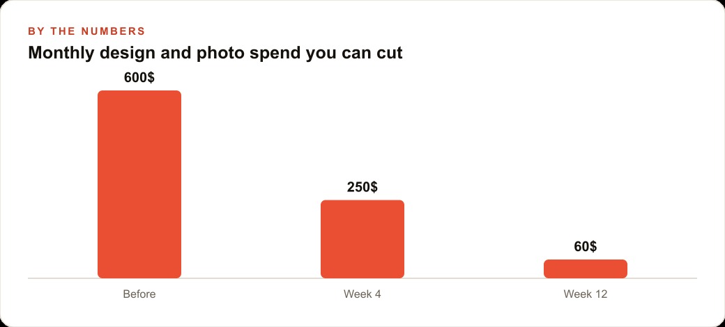 Monthly design and photo spend you can cut