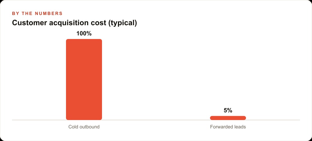 Customer acquisition cost (typical)