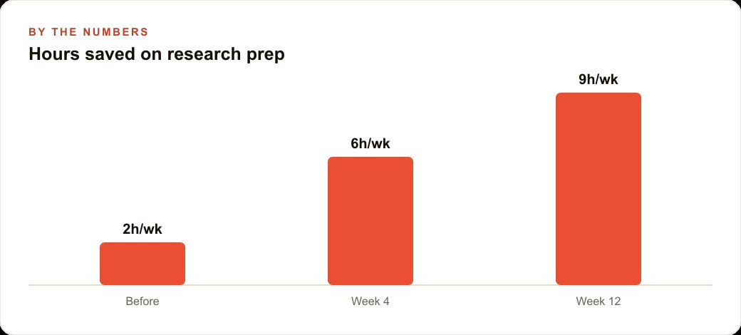 Hours saved on research prep