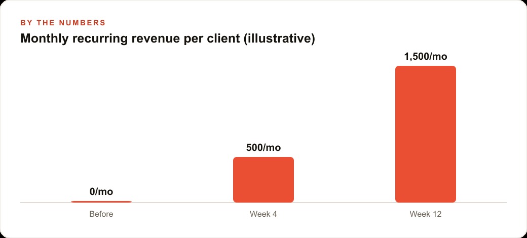 Monthly recurring revenue per client (illustrative)