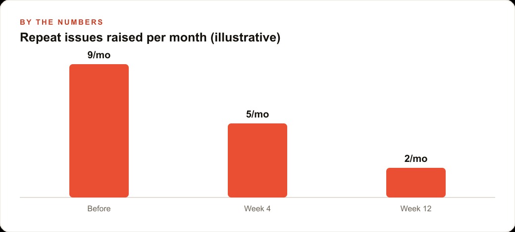 Repeat issues raised per month (illustrative)