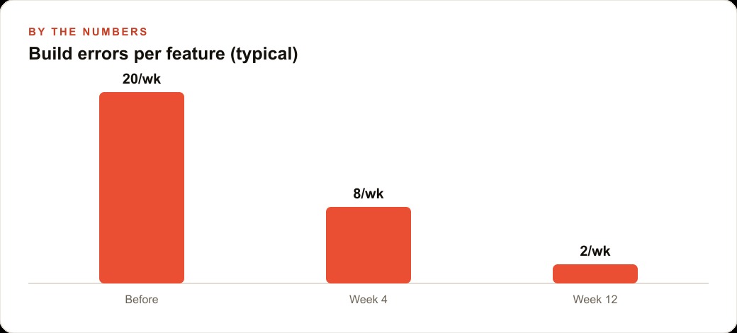 Build errors per feature (typical)