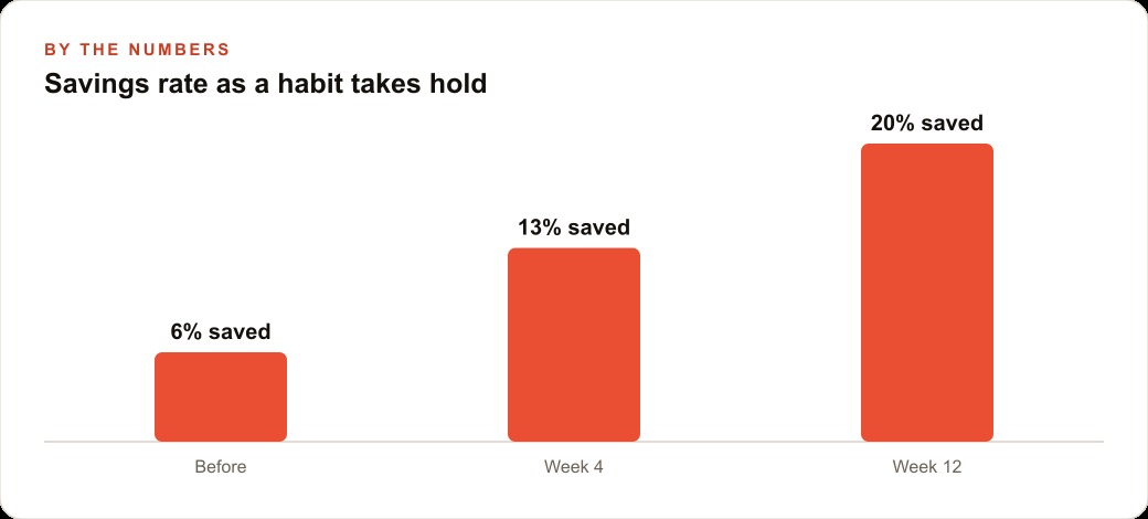 Savings rate as a habit takes hold