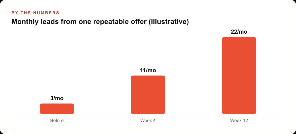 Monthly leads from one repeatable offer (illustrative)