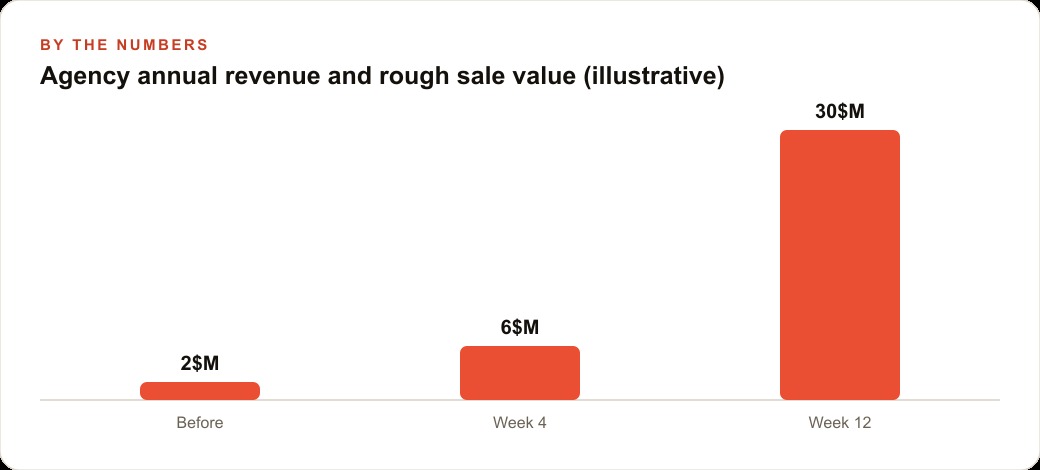 Agency annual revenue and rough sale value (illustrative)