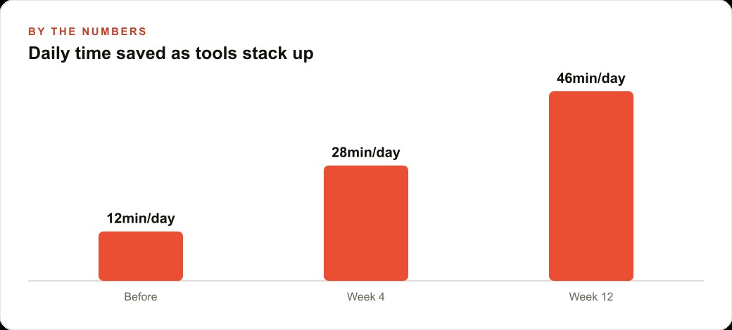 Daily time saved as tools stack up